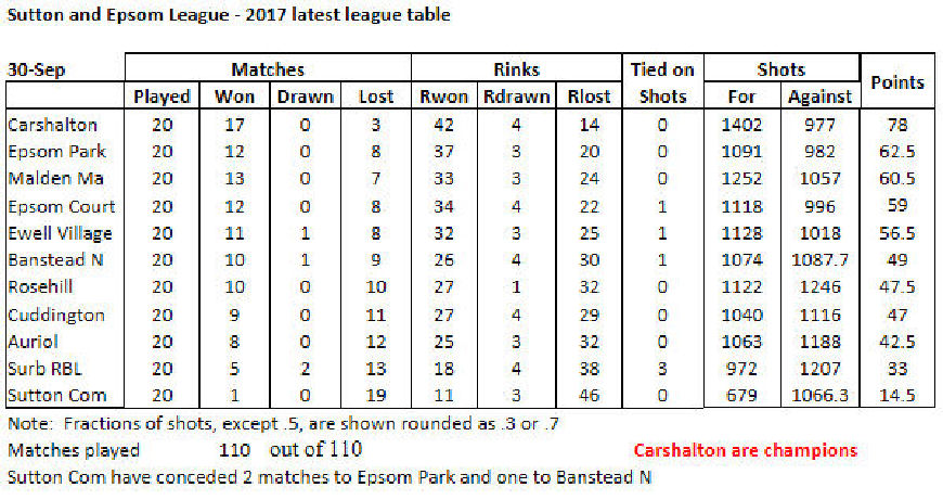 Sutton & Epsom League